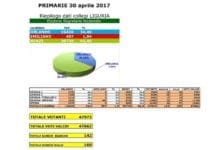 Primarie Pd, Renzi doppia Orlando. Paita: “Adesso uniti per vincere le amministrative”