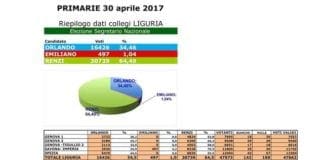 Primarie Pd, Renzi doppia Orlando. Paita: “Adesso uniti per vincere le amministrative”