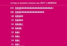Genova – Strade pericolose soprattutto in Bassa Val Bisagno ma si interviene a Castelletto e Carignano