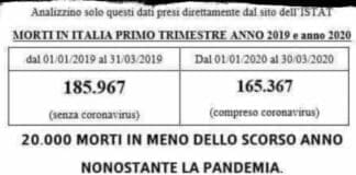 Più morti in Italia nel 2019 rispetto al 2020, la bufala corre sul web bufala morti istat