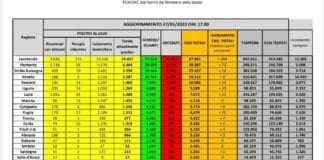 Coronavirus – Liguria al terzo posto in Italia per numero di nuovi contagi coronavirus contagi 27 maggio 2020